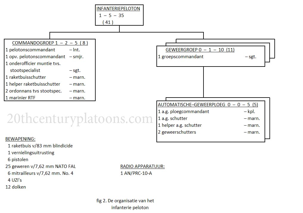 Table of Organization, Schematic, Dutch