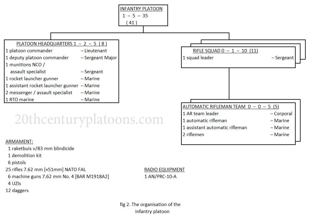 Table of Organization, Schematic, English